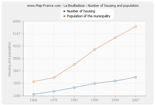 La Bouilladisse : Number of housing and population